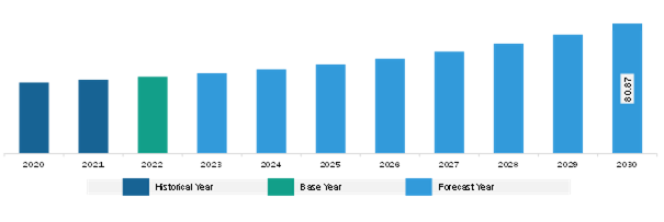 North America 3D Measurement Sensors in Logistics Market Revenue and Forecast to 2030 (US$ Million)