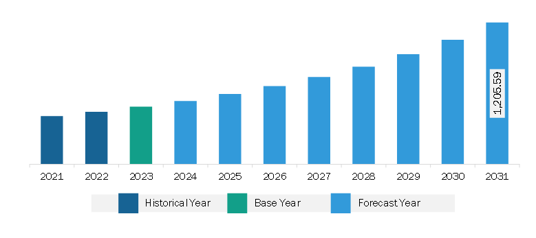 North America 3D Reconstruction Technology Market Revenue and Forecast to 2031 (US$ Million)