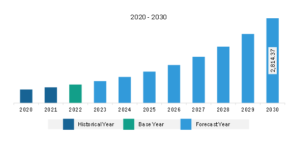 North America 3D Surveillance Camera Market Revenue and Forecast to 2030 (US$ Million)