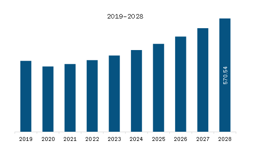 North America 40-Foot Container Chassis Market Revenue and Forecast to 2028 (US$ Million)