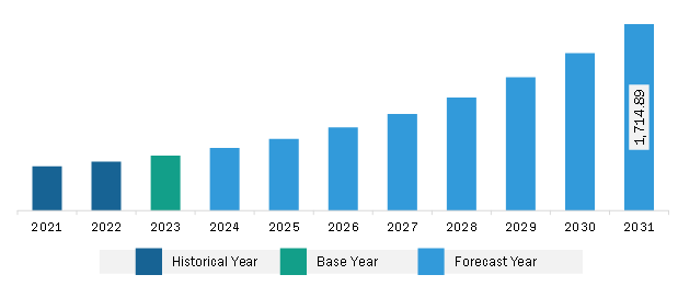 North America Active Network Management Market Revenue and Forecast to 2031 (US$ Million)