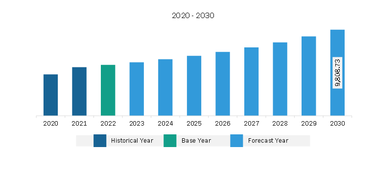 North America Aerial Work Platform Market Revenue and Forecast to 2030 (US$ Million)