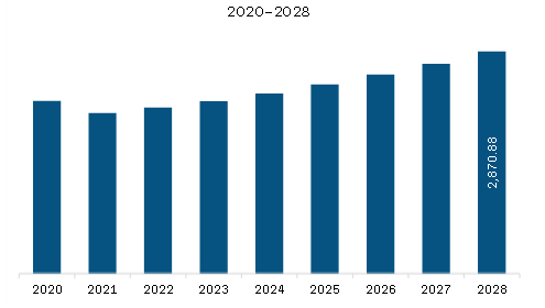 North America Aerospace Insulation Market Revenue and Forecast to 2028 (US$ Million)