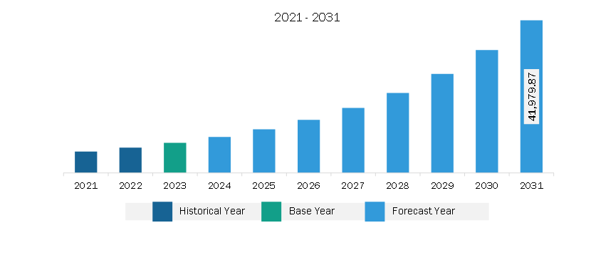 North America AI Data Management Market Revenue and Forecast to 2030 (US$ Million)