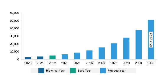 North America AI in Computer Vision Market Revenue and Forecast to 2030 (US$ Million)