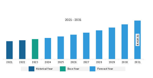 North America Air Ambulance Services Market Revenue and Forecast to 2031 (US$ Million)