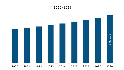 North America Air Barrier Market Revenue and Forecast to 2028 (US$ Million)   