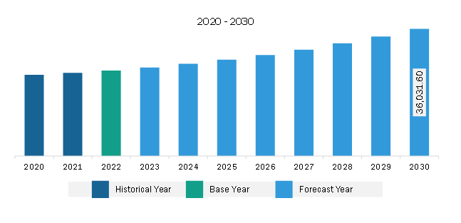 North America Aircraft MRO Market Revenue and Forecast to 2030 (US$ Million)