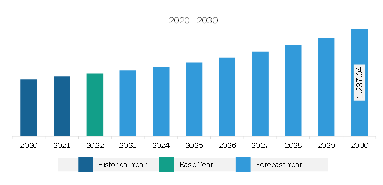 North America Aircraft Wiring Harness Market Revenue and Forecast to 2030 (US$ Million)