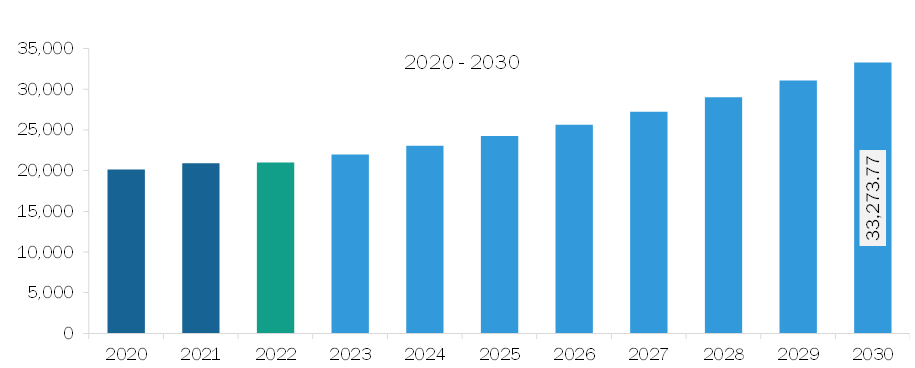 North America Airport Infrastructure Market Revenue and Forecast to 2030 (US$ Million)