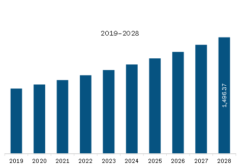 North America Airway Management Devices Market Revenue and Forecast to 2028 (US$ Million)