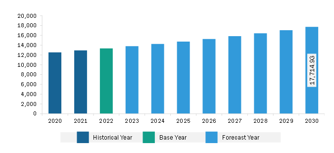 North America Alfalfa Hay Market Revenue and Forecast to 2030 (US$ Million)