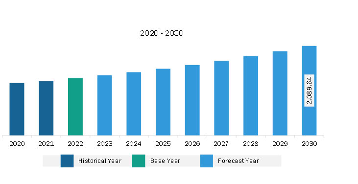 North America Analog to Digital Converter Market Revenue and Forecast to 2030 (US$ Million)