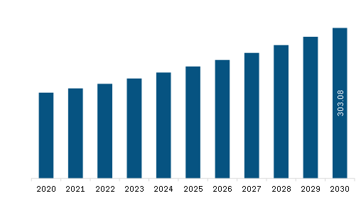 North America ANSI Cartridge Seals Market Revenue and Forecast to 2030 (US$ Million)