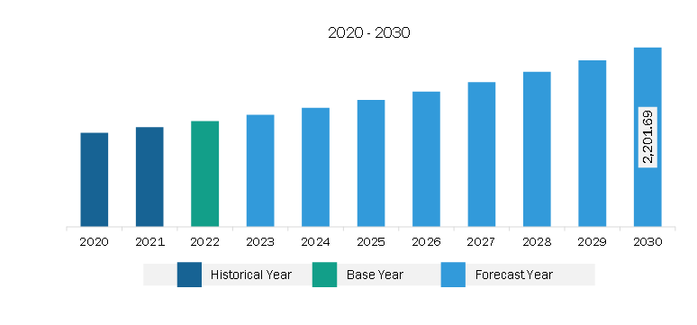 North America Antibody Discovery Market Revenue and Forecast to 2030 (US$ Billion)