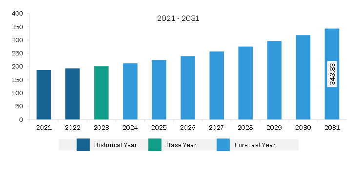 North America AR Waveguide Market Revenue and Forecast to 2031 (US$ Million)