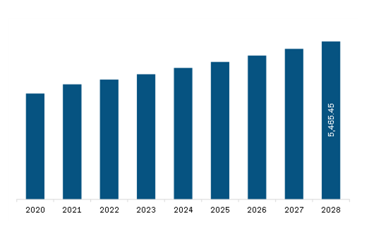 North America Area Rugs Market Revenue and Forecast to 2028 (US$ Million)