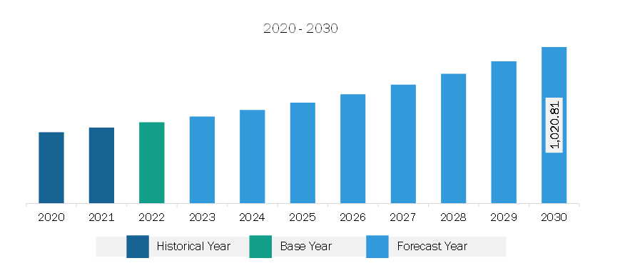 North America ASRS for Garments on Hangers Market Revenue and Forecast to 2030 (US$ Million)