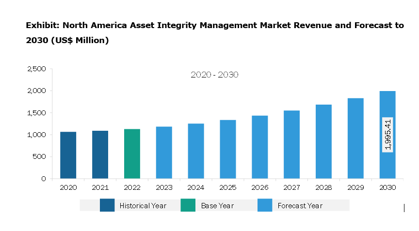 North America Asset Integrity Management Market Revenue and Forecast to 2030 (US$ Million)