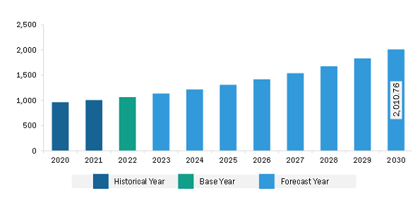 North America Authentication and Brand Protection Market Revenue and Forecast to 2030 (US$ Million)