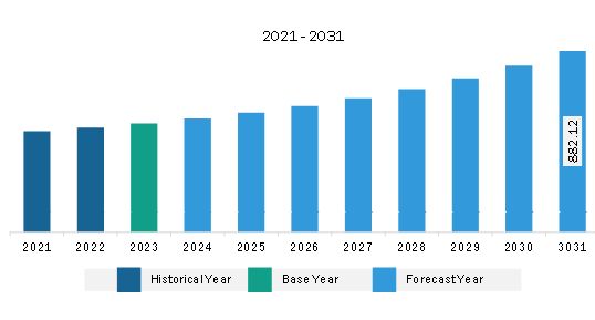 North America Automatic Door Sensors Market Revenue and Forecast to 2031 (US$ Million)