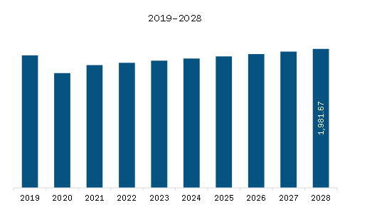  North America Automotive Brake Friction Products Market Revenue and Forecast to 2028 (US$ Million)