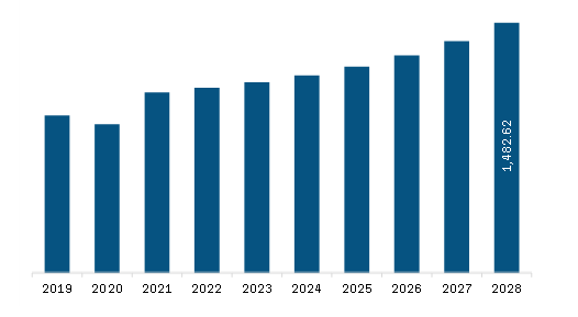 North America Automotive Transceivers Market Revenue and Forecast to 2028 (US$ Million)