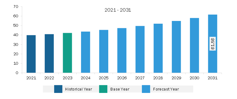 North America Benzyl Chloride Market Revenue and Forecast to 2031 (US$ Million)