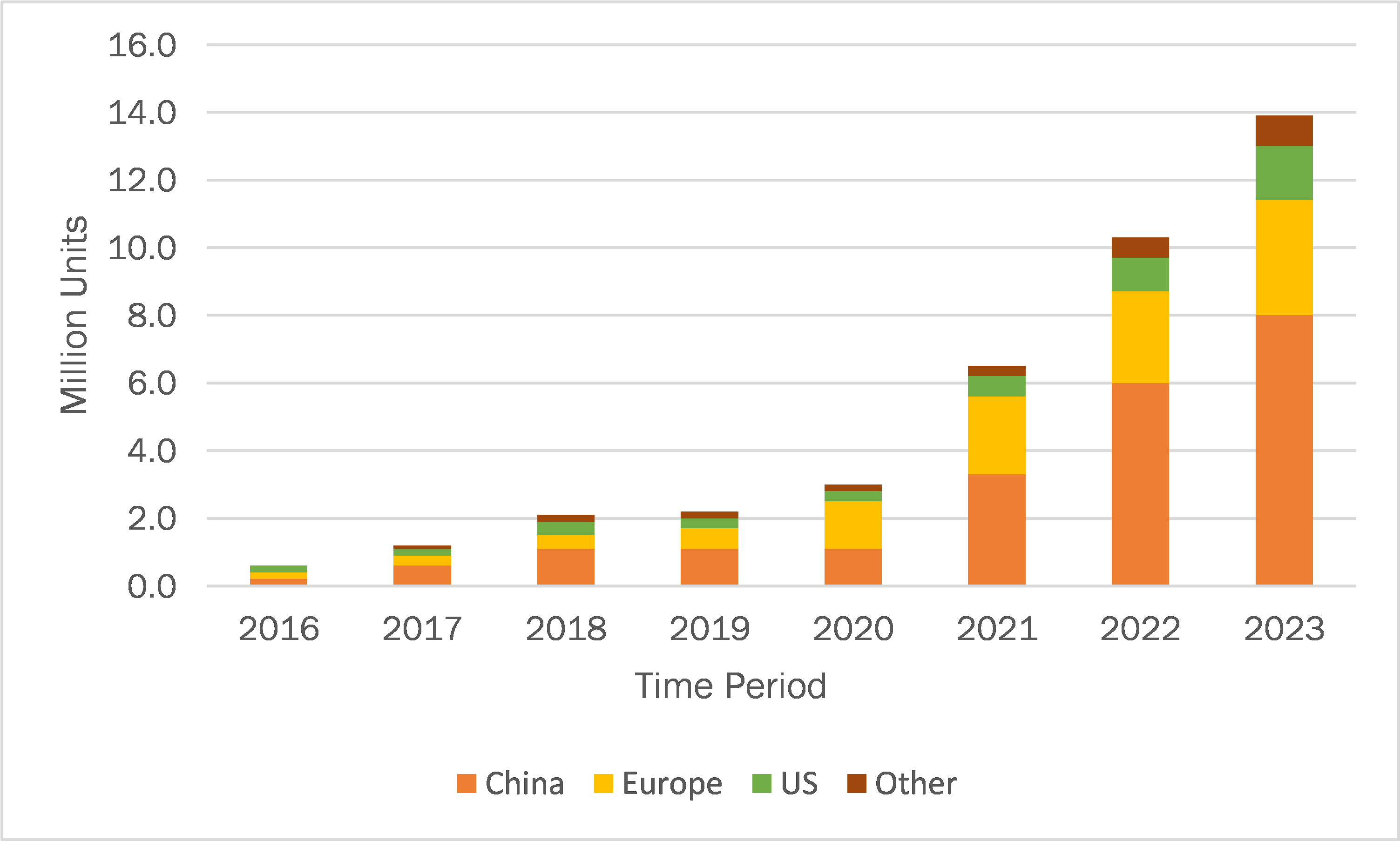 Global Electric Car Sales (2016–2023)