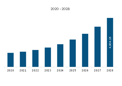 North America Biodegradable Plastics Market Revenue and Forecast to 2028 (US$ Million)