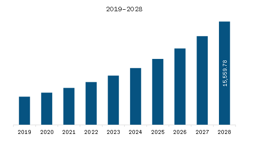 North America Bioinformatics Market Revenue and Forecast to 2028 (US$ Million) 