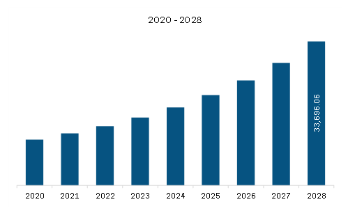  North America Bioprocess Technology Market Revenue and Forecast to 2028 (US$ Million)