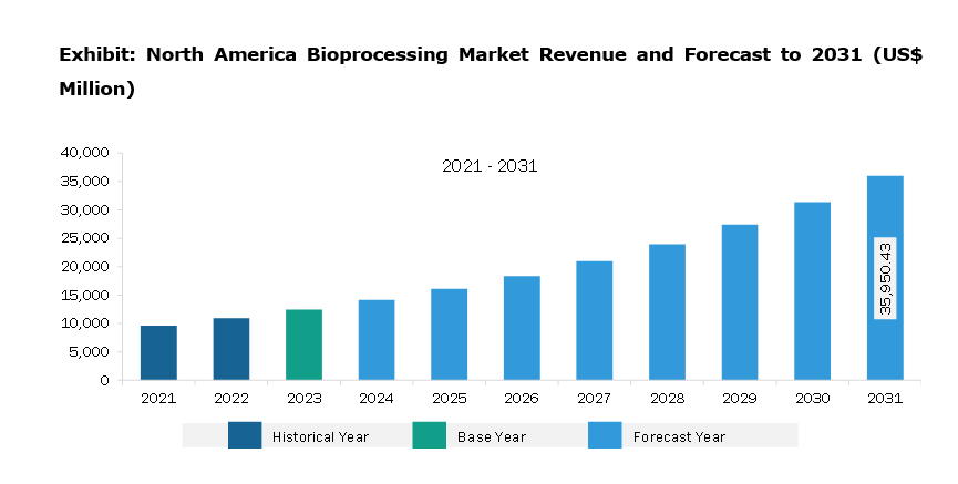 North America Bioprocessing Market Revenue and Forecast to 2031 (US$ Million)