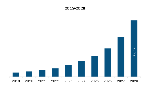 North America Biosimilars Market Revenue and Forecast to 2028 (US$ Million)