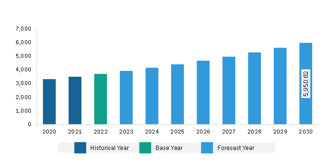 North America Blood Collection Devices Market Revenue and Forecast to 2030 (US$ Million)