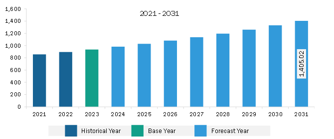 North America Blood Gas and Electrolyte Analyzer Market Revenue and Forecast to 2031 (US$ Million)