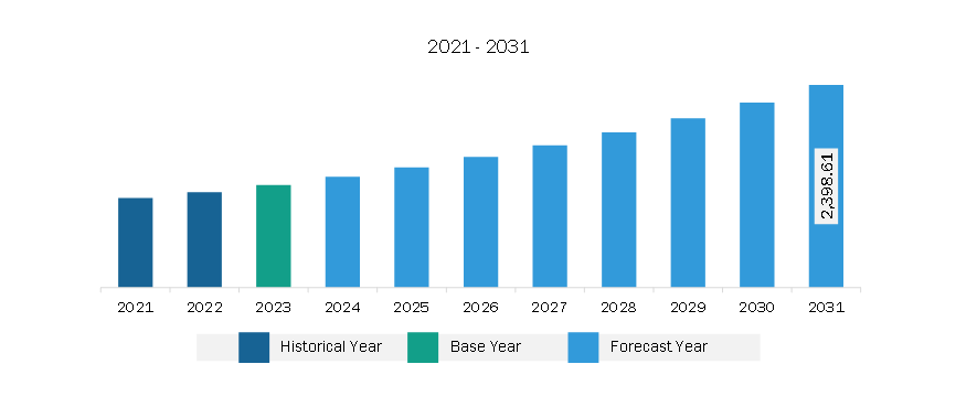 North America Board Management Software Market Revenue and Forecast to 2031 (US$ Million)