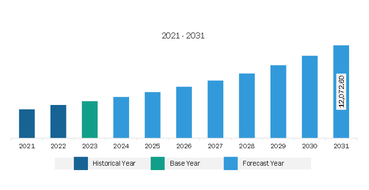 North America Botulinum Toxin Market Revenue and Forecast to 2031 (US$ Million)