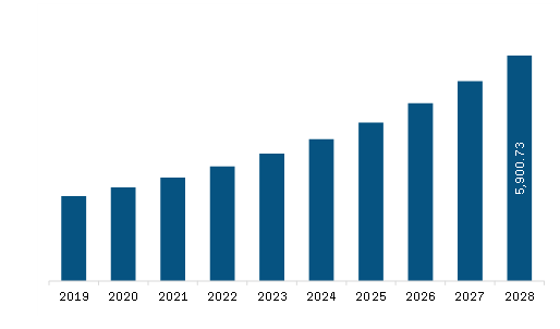 North America Brain Health Supplements Market Revenue and Forecast to 2028 (US$ Million)