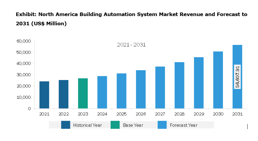 North America Building Automation System Market Revenue and Forecast to 2031 (US$ Million)