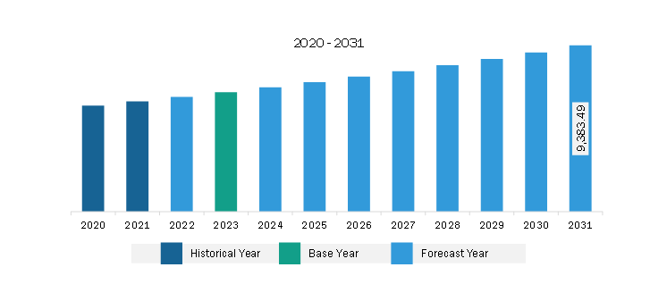 North America Caps and Hats Market Revenue and Forecast to 2031 (US$ Million)