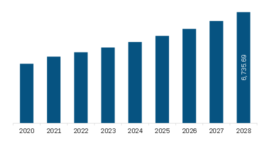  North America Cement Board Market Revenue and Forecast to 2028 (US$ Million)