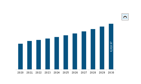 North America Chilled Food Packaging Market Revenue and Forecast to 2030 (US$ Million)