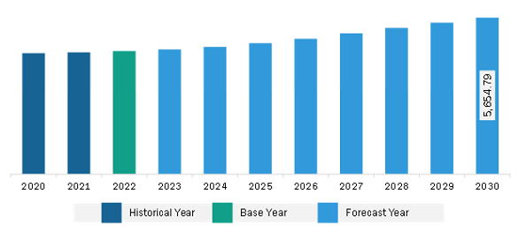 North America Chlorine Market Revenue and Forecast to 2030 (US$ Million)