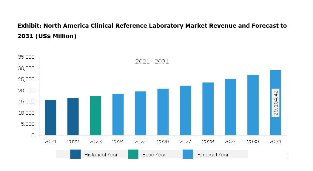 North America Clinical Reference Laboratory Market Revenue and Forecast to 2031 (US$ Million)