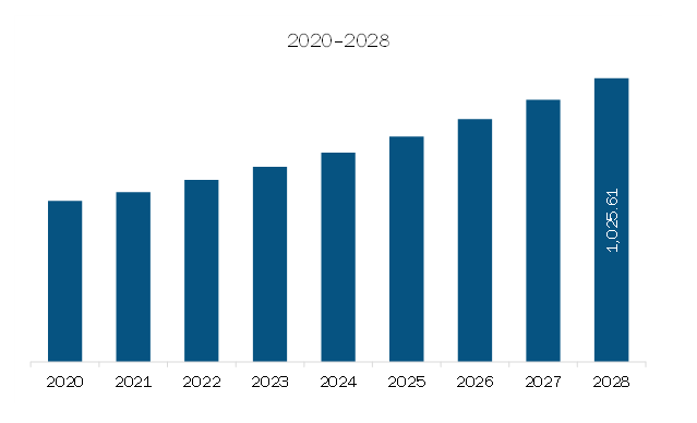 North America Clinical Trial Imaging Market Revenue and Forecast to 2028 (US$ Million)