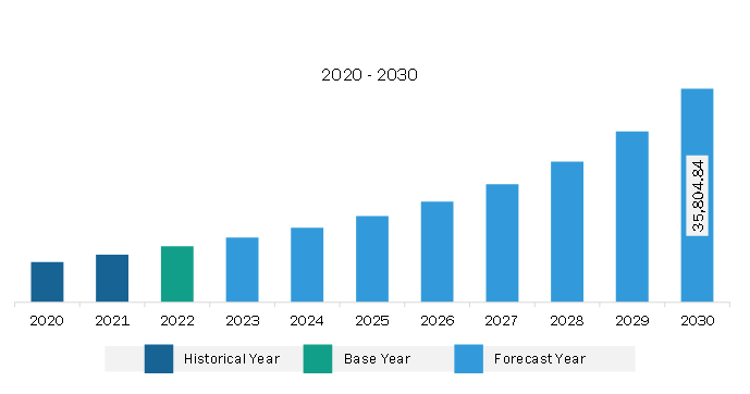 North America Cloud ERP Market Revenue and Forecast to 2030 (US$ Million)