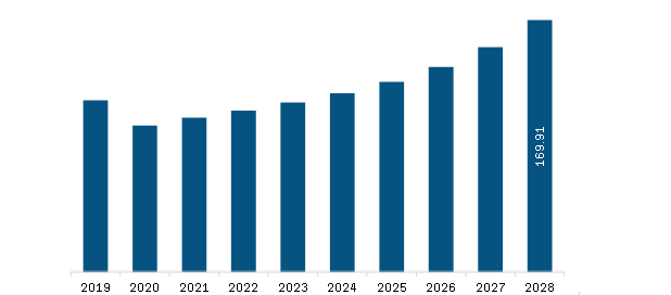 North America Collision Avoidance and Object Detection Maritime Market  Revenue and Forecast to 2028 (US$ Million)