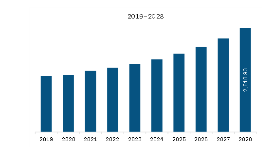 North America Communications Interface Market Revenue and Forecast to 2028 (US$ Million)