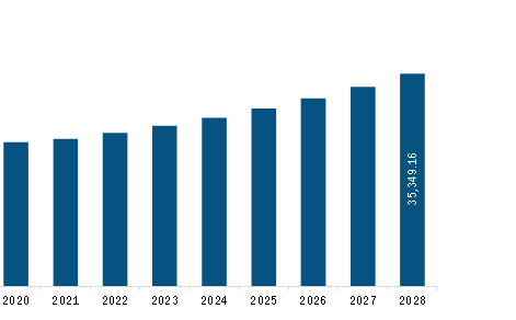 North America Composites Market Revenue and Forecast to 2028 (US$ Million)